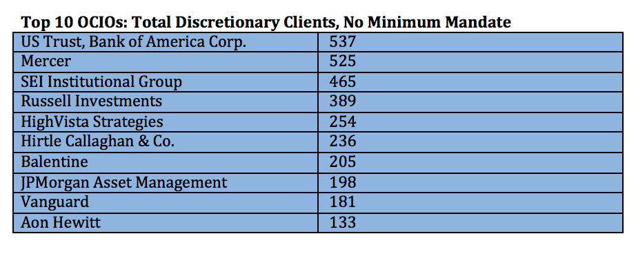 Top 10 OCIOs: Total Discretionary Clients, No Minimum Mandate1 Top 10 OCIOs: Total Discretionary Clients, No Minimum Mandate1